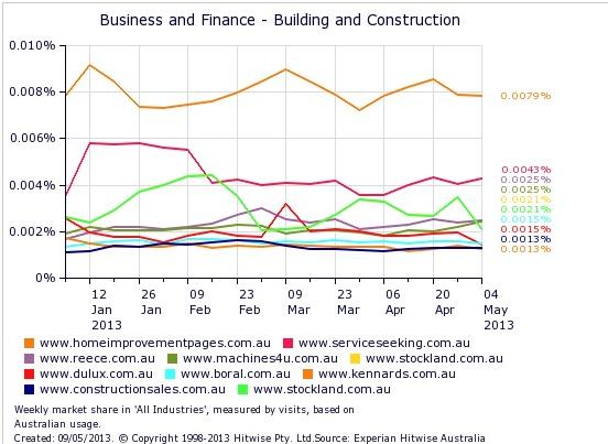 Top 10 Building & Construction sites - Hitwise