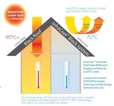 Heat Reflective Coatings